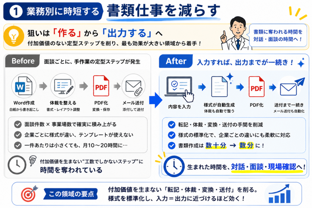 産業医の業務効率化のうち、書類仕事を減らす方法をBefore/Afterで示した図。Beforeでは、面談や巡視のたびにWord作成、体裁調整、PDF化、メール送付という手作業が発生し、件数や事業場数に応じて時間が積み上がる。Afterでは、内容を入力すると様式が自動生成され、PDF化や送付まで一続きになる。付加価値を生まない転記、体裁調整、変換、送付を削り、書類に奪われる時間を対話・面談・現場確認に戻すことを伝えている。
