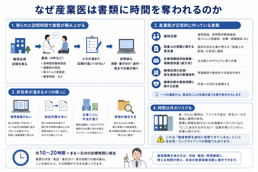 産業医が限られた訪問時間の中で、職場巡視、面談、記録作成、意見書作成、PDF化、メール送付などの書類業務に追われる流れを示した図。日常的に作成する書類として、面談記録、就業上の措置に関する意見書、紹介状、職場巡視記録、健康診断の事後措置記録を整理。非効率の原因として、帳票基盤がないこと、転記作業が多いこと、企業ごとに作法が違うこと、情報が散在することを挙げ、月10〜20時間が書類業務に奪われると説明している。