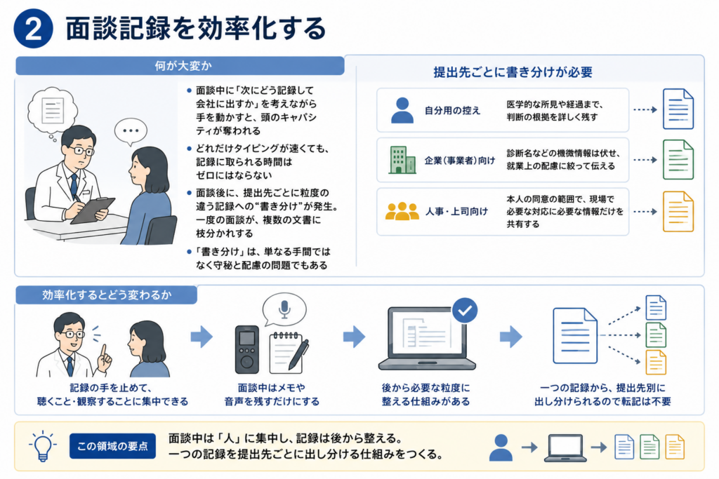 面談記録の効率化を示した図解。面談中は記録作成に意識を取られず、聴くことや観察することに集中し、メモや音声を残して後から記録を整える流れを表している。一つの面談記録から、自分用の控え、企業向け、人事・上司向けに必要な粒度で出し分けることで、転記を減らし守秘にも配慮できることを示している。