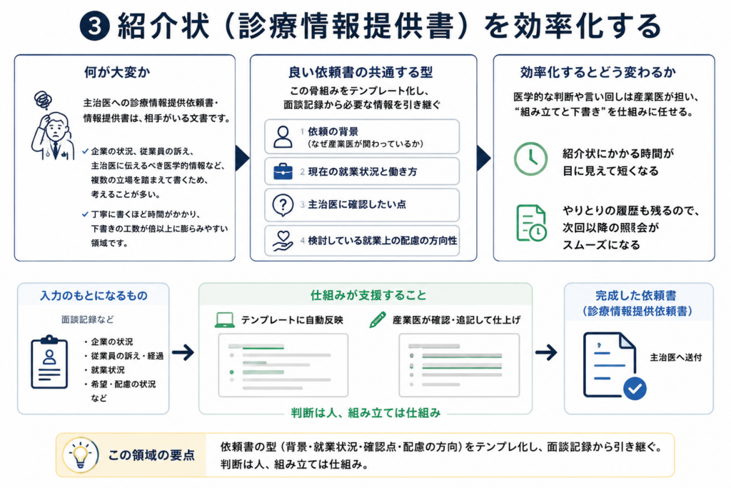 紹介状・診療情報提供書の作成を効率化する流れを示した図。依頼書は企業の状況、従業員の訴え、医学的情報など複数の立場を踏まえるため時間がかかる。依頼の背景、現在の就業状況、主治医に確認したい点、就業上の配慮の方向性をテンプレート化し、面談記録から引き継ぐことで、産業医は医学的判断と確認に集中できると説明している。