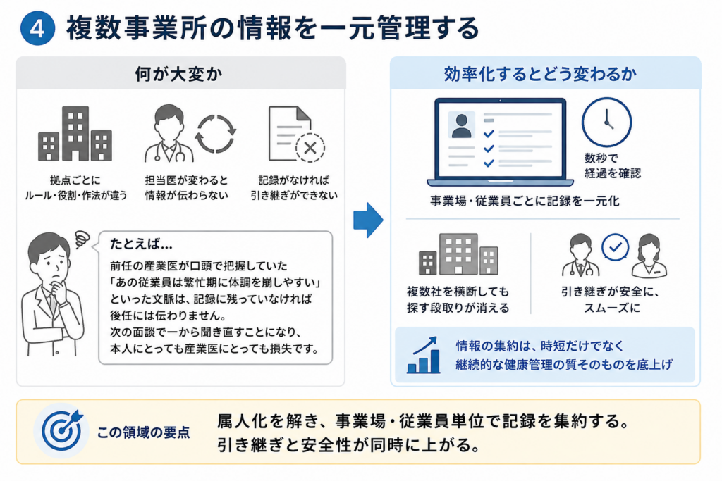複数事業所の情報管理を一元化する重要性を示した図。左側では、拠点ごとにルールや役割が異なり、担当医の交代や記録不足によって情報が引き継がれない問題を説明している。右側では、事業場・従業員ごとに記録を集約することで、過去の経過をすぐ確認でき、複数社を横断しても安全でスムーズに引き継げることを示している。