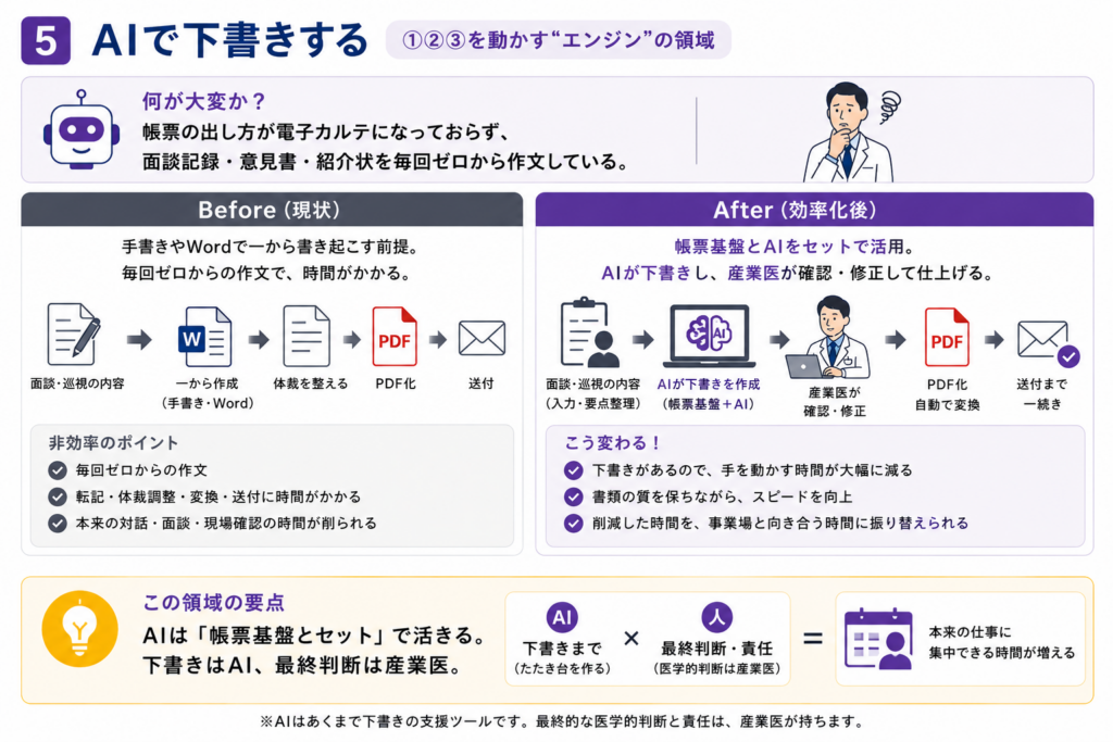 産業医業務でAIを下書きに活用する方法をBefore/Afterで示した図。Beforeでは、帳票の出し方が電子カルテ化されておらず、面談記録、意見書、紹介状を手書きやWordで毎回ゼロから作成している。Afterでは、面談や巡視の内容をもとに、帳票基盤とAIが下書きを作成し、産業医が確認・修正して仕上げる。AIは①書類仕事、②面談記録、③紹介状を動かすエンジンであり、下書きはAI、最終的な医学的判断と責任は産業医が持つことを強調している。