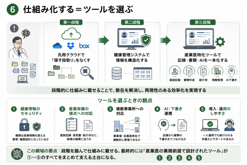 産業医の業務を仕組み化するためのツール選びを示した図解。散在した書類や情報を、汎用クラウド、健康管理システム、産業医特化ツールの3段階で整理・構造化・一本化していく流れを表している。ツール選定の観点として、健康情