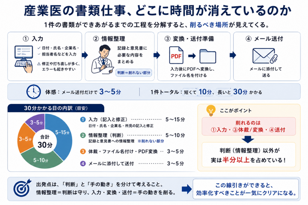 産業医の書類仕事で、どこに時間がかかっているのかを工程ごとに分解した図。1件の書類は、入力、情報整理、変換・送付準備、メール送付の流れで作成される。メール送付だけで3〜5分、1件全体では短くて10分、長いと30分ほどかかる。30分かかる場合の内訳として、入力が5〜15分、情報整理が5〜10分、体裁・ファイル名付け・PDF変換が3〜5分、メール送付が3〜5分と示している。削れるのは入力、体裁・変換、送付であり、産業医の判断にあたる情報整理は守るべき部分だと説明している。判断と手の動きを分けることで、効率化すべき対象が明確になる。