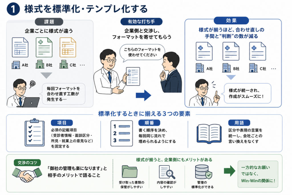 産業医の書類作成を効率化するために、企業ごとに異なる様式を標準化・テンプレ化する流れを示した図解。会社ごとのフォーマットに合わせ直す手間を減らすため、企業側と交渉して様式を寄せてもらい、項目・順番・用語を統一することを表している。様式が揃うことで、産業医の作成負担だけでなく、企業側の書類管理や確認もしやすくなることを示している。