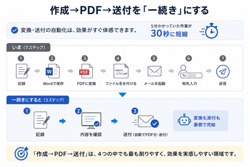 作成からPDF化、送付までを一続きにする効率化を示した図。従来は、記録、Word保存、PDF変換、ファイル名設定、メール起動、宛先入力、送信の7ステップが必要だった。自動化後は、記録、内容確認、送付の3ステップになり、PDF変換や添付は裏側で完結する。5分かかっていた作業が30秒に短縮されることを強調している。