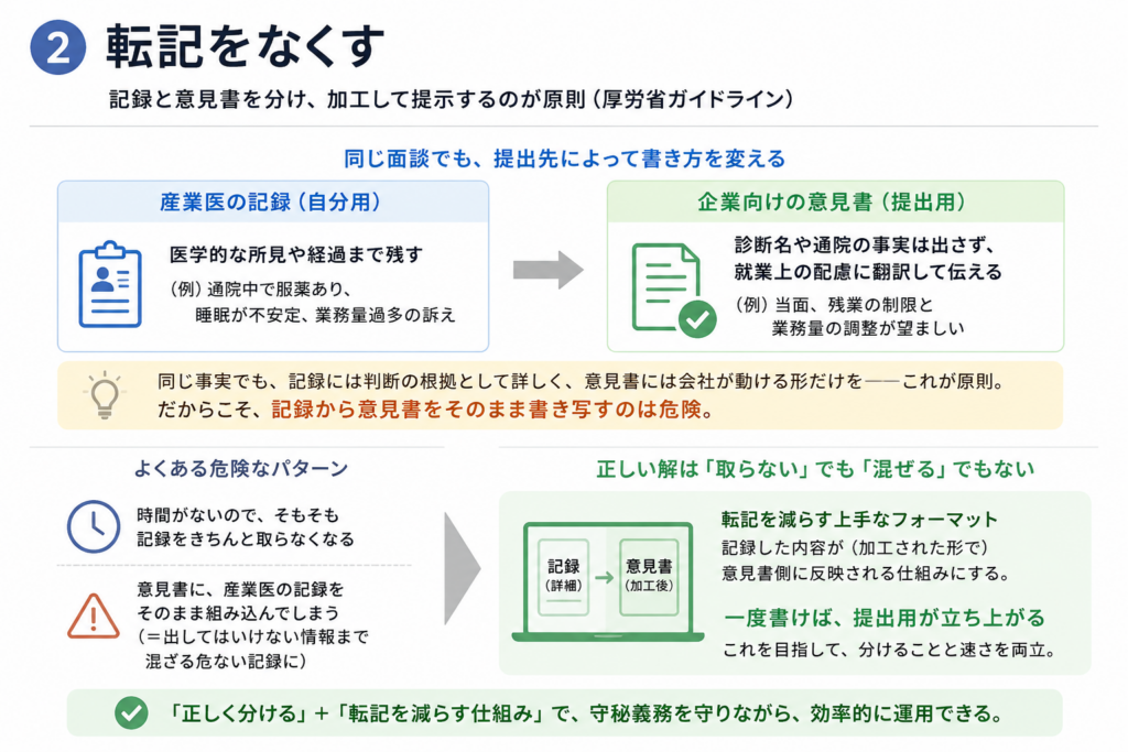 記録と意見書を分け、必要な情報だけを加工して企業向けに伝える流れを示した図。産業医の詳細な記録をそのまま転記する危険を避け、一度の記録から提出用の意見書へ反映できるフォーマット化が重要だと説明している。