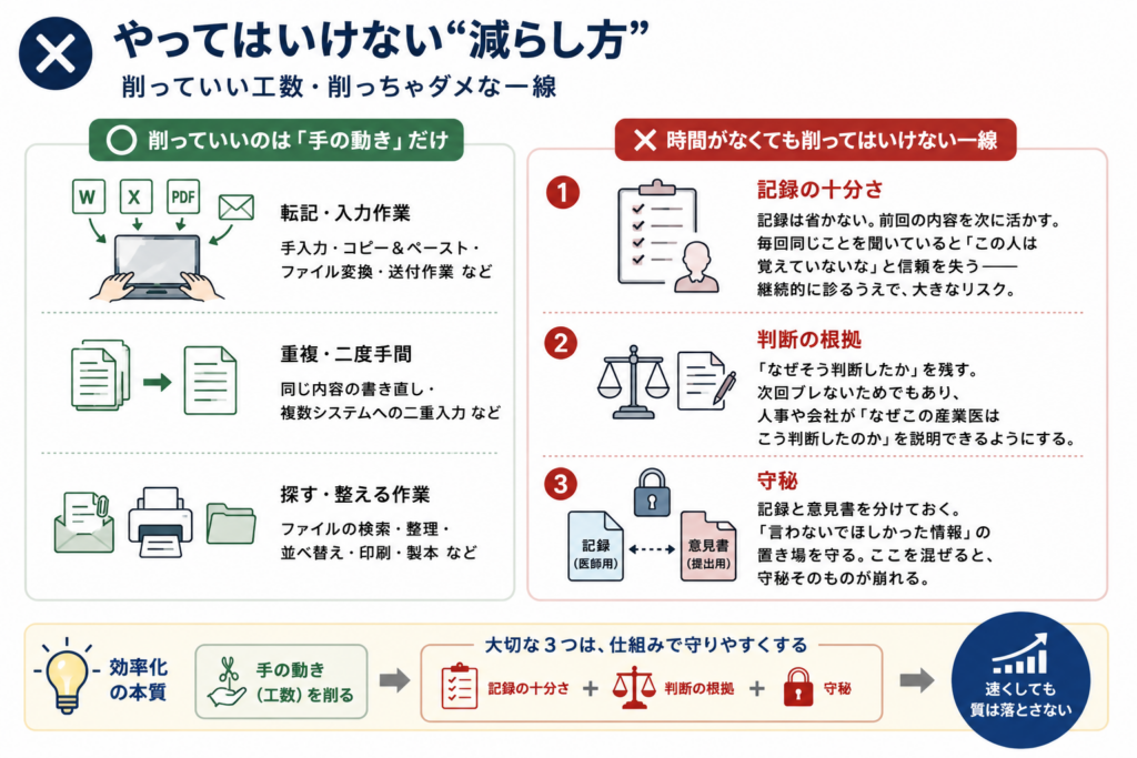 産業医の業務効率化で削ってよい工数と、削ってはいけない一線を対比した図解。削ってよいのは転記、入力、コピー＆ペースト、ファイル変換、検索や整理などの手の動きだけであり、記録の十分さ、判断の根拠、守秘は削ってはいけないことを示している。大切な3つを仕組みで守ることで、速くしても質を落とさない効率化ができると整理している。