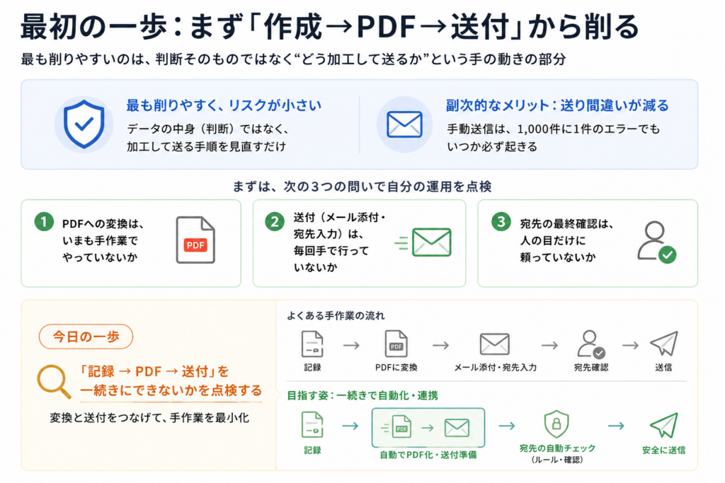 「記録→PDF→送付」の手作業を見直す重要性を示した図。PDF変換、メール添付・宛先入力、宛先確認を手作業に頼っていないか点検し、変換と送付を一続きにして送り間違いを減らす流れを説明している。