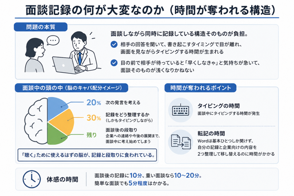 面談記録の負担は書く時間だけでなく、面談しながら同時に記録する構造にあることを示した図。相手の話を聞きながらタイピングや記録整理、面談後の段取りを考えるため、「聴く」ための集中力が削られている。面談後の記録には10分、重い面談では10〜20分、簡単な面談でも5分程度かかることを説明している。