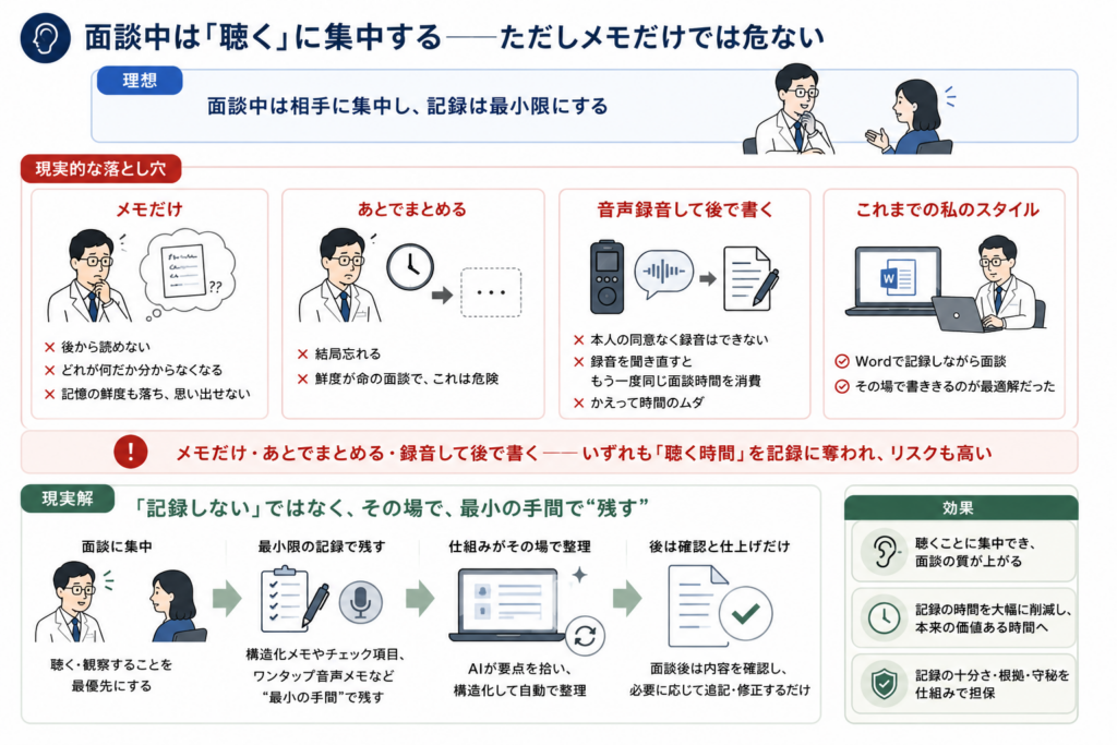 面談中は相手の話を聴くことに集中しつつ、メモだけに頼らない記録方法が必要だと示した図解。メモだけでは後から読めない、あとでまとめると忘れる、音声録音は同意や聞き直しの負担があるという落とし穴を整理している。現実的な解決策として、その場で最小限の構造化メモやチェック項目を残し、仕組みで要点を整理して、面談後は確認と修正だけで仕上げる流れを示している。