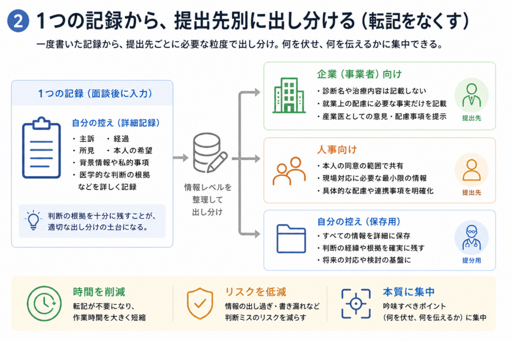 1つの面談記録から、提出先ごとに必要な情報だけを出し分ける流れを示した図。自分の控えには詳細な根拠を残し、企業向けには就業上の配慮に必要な事実だけ、人事向けには本人同意の範囲で最小限を共有することで、転記をなくし判断ミスを減らせると説明している。
