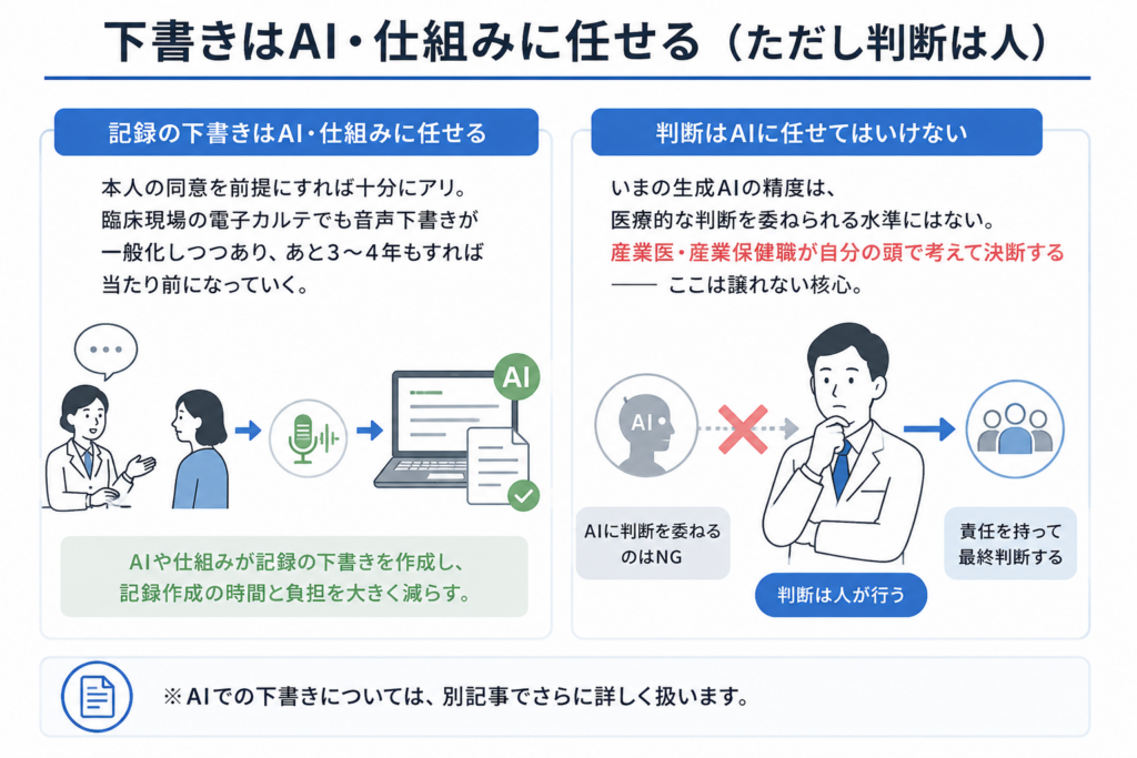 面談記録の下書きは、本人の同意を前提にAIや仕組みに任せられることを示した図。一方で、医療的な判断や最終決定をAIに委ねてはいけない。AIは記録作成の負担を減らす下書き役にとどめ、産業医・産業保健職が自分の頭で考えて判断することが重要だと説明している。