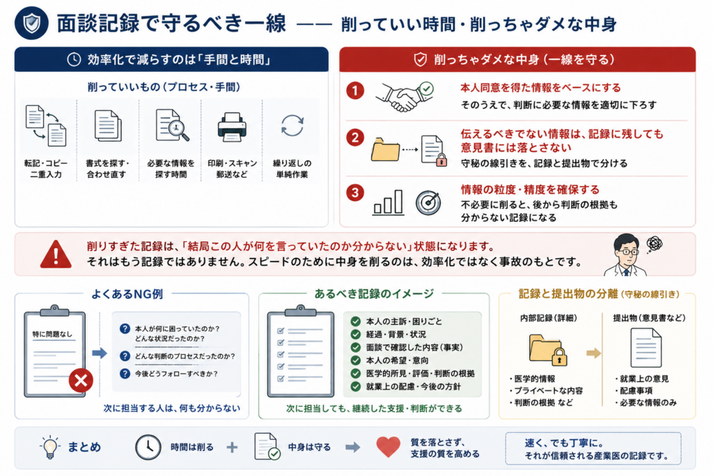 面談記録の効率化で削ってよい時間と、削ってはいけない中身を対比した図解。転記やコピー、書式調整、検索、印刷などの手間は減らしてよい一方で、本人同意を得た情報、守秘に配慮した記録と提出物の分離、判断に必要な情報の粒度と精度は守るべき一線として示している。記録の中身を削りすぎると、次回の支援や判断につながらない危険があることを表している。