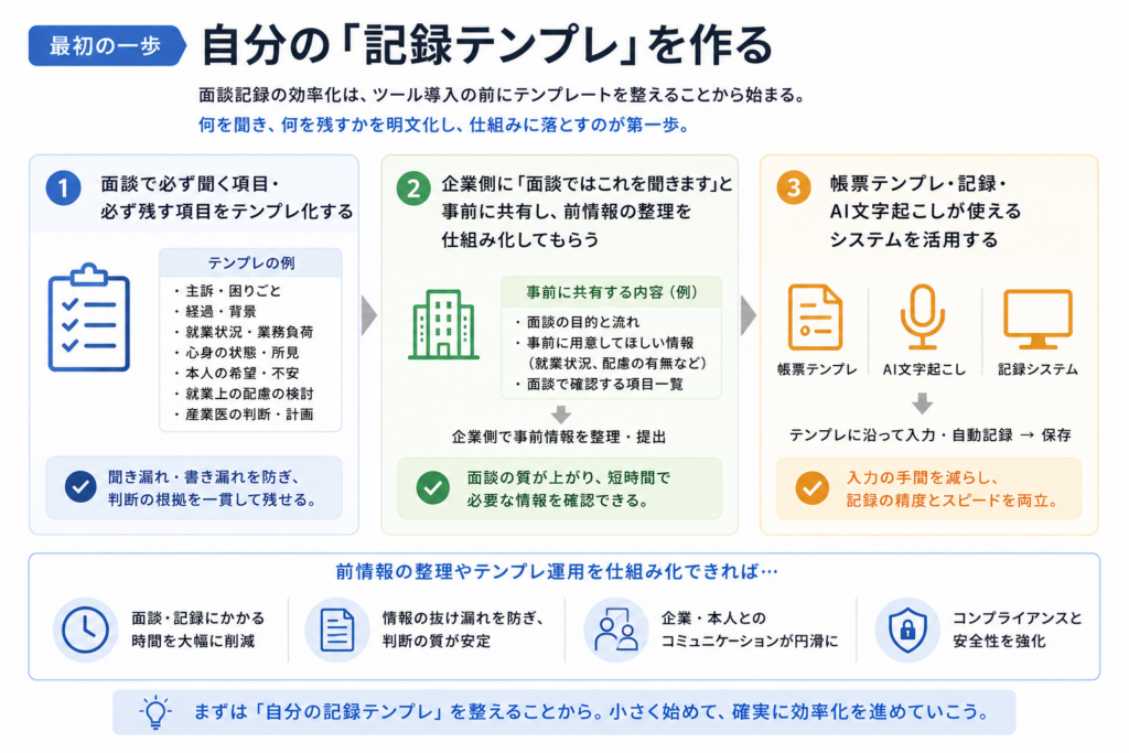 面談記録を効率化するために、自分の記録テンプレートを作る流れを示した図。面談で必ず聞く項目や残す項目をテンプレ化し、企業側にも事前共有して前情報を整理してもらい、帳票テンプレやAI文字起こしを活用することで、記録の抜け漏れを防ぎ、短時間で安定した記録ができると説明している。