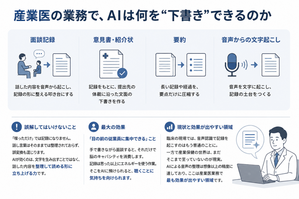 産業医の業務でAIが下書きできる内容を示した図。面談記録、意見書・紹介状、要約、音声からの文字起こしが対象であり、AIの役割は文字を生成するだけでなく、話した内容を整理して読める形にすることだと説明している。最大の効果は、産業医が記録作成の負担を減らし、目の前の従業員に集中しやすくなる点。