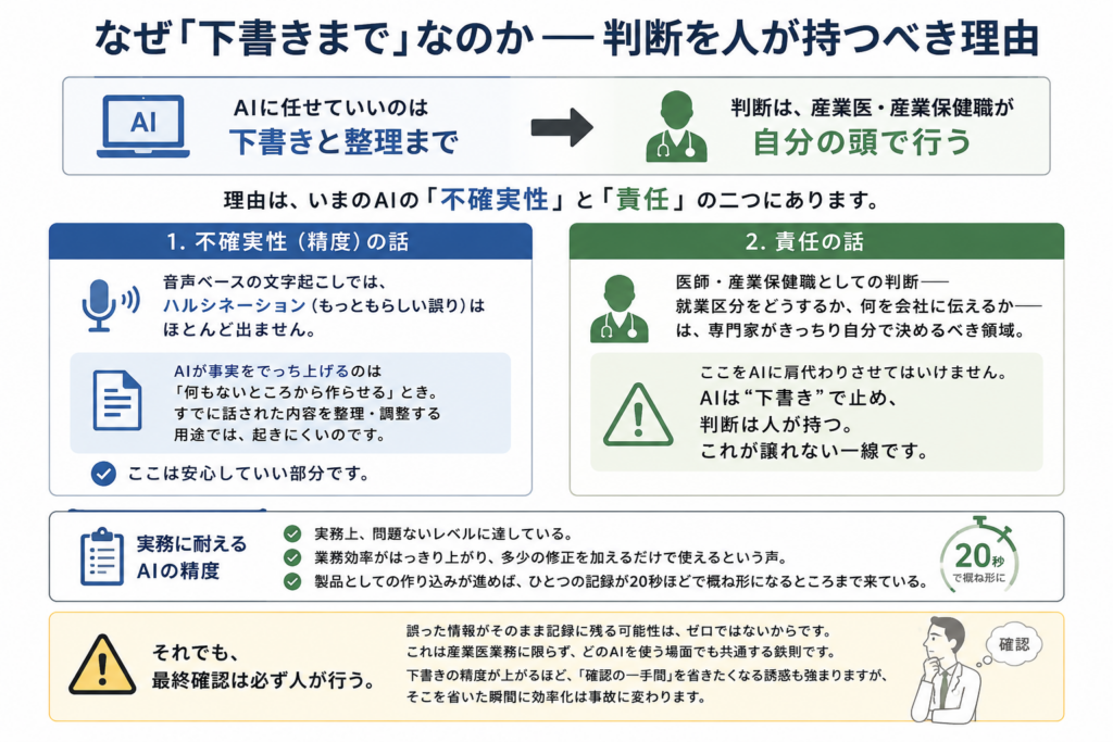 AIは下書きと整理までに使い、就業区分や会社への伝達内容などの判断は産業医・産業保健職が自分で行うべきだと示した図解。理由として、AIには不確実性があり、最終責任は人が持つ必要があることを説明している。