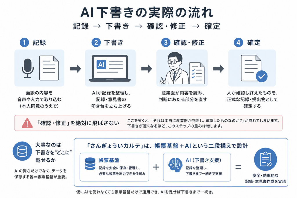 AI下書きの実際の流れを示す図。面談内容を記録し、AIが下書きを作成し、産業医が確認・修正してから正式に確定する4ステップを説明している。確認・修正を飛ばさないことと、帳票基盤にAIを組み合わせて安全に記録を管理する重要性を強調している。