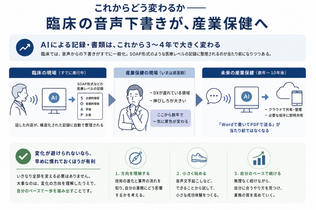 臨床で進むAIによる音声下書きが、今後3〜4年で産業保健にも広がっていく流れを示した図。臨床では音声からSOAP形式のような記録に整理する活用が進み、産業保健はDXが遅れている分、伸びしろが大きい領域として描かれている。変化に備えるには、方向性を理解し、小さく始め、自分のペースで慣れていくことが重要だと説明している。