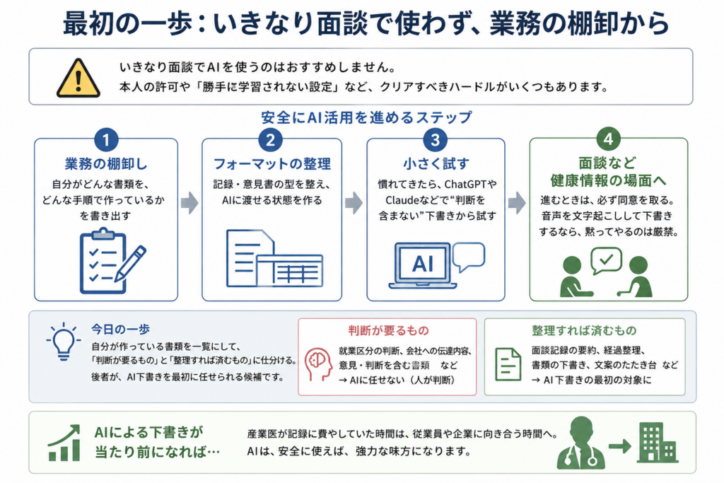 AI活用の最初の一歩は、いきなり面談で使うことではなく、業務の棚卸しから始めるべきだと示した図解。書類作成の手順を洗い出し、フォーマットを整え、判断を含まない下書きから小さく試す流れを説明している。健康情報を扱う場面では、必ず本人の同意を取る必要があることも強調している。