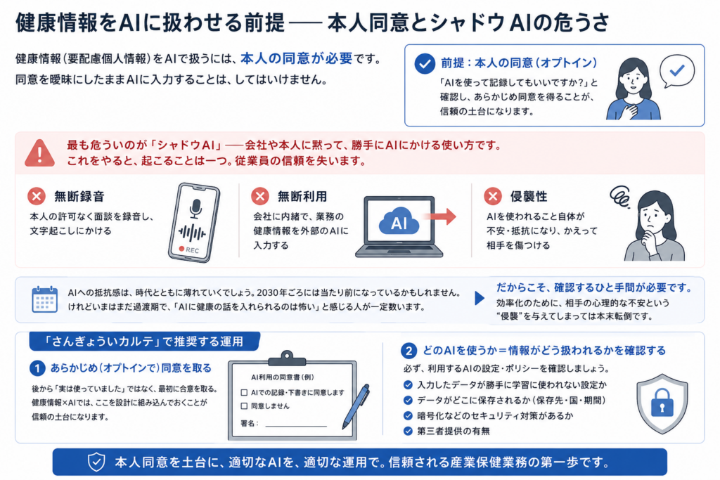 健康情報をAIに扱わせる際は、本人同意を前提にする必要があることを示す図。無断録音、無断利用、AI利用による心理的不安といったシャドウAIの危うさを整理し、あらかじめ同意を取ること、利用するAIのデータ管理や学習設定を確認することの重要性を説明している。