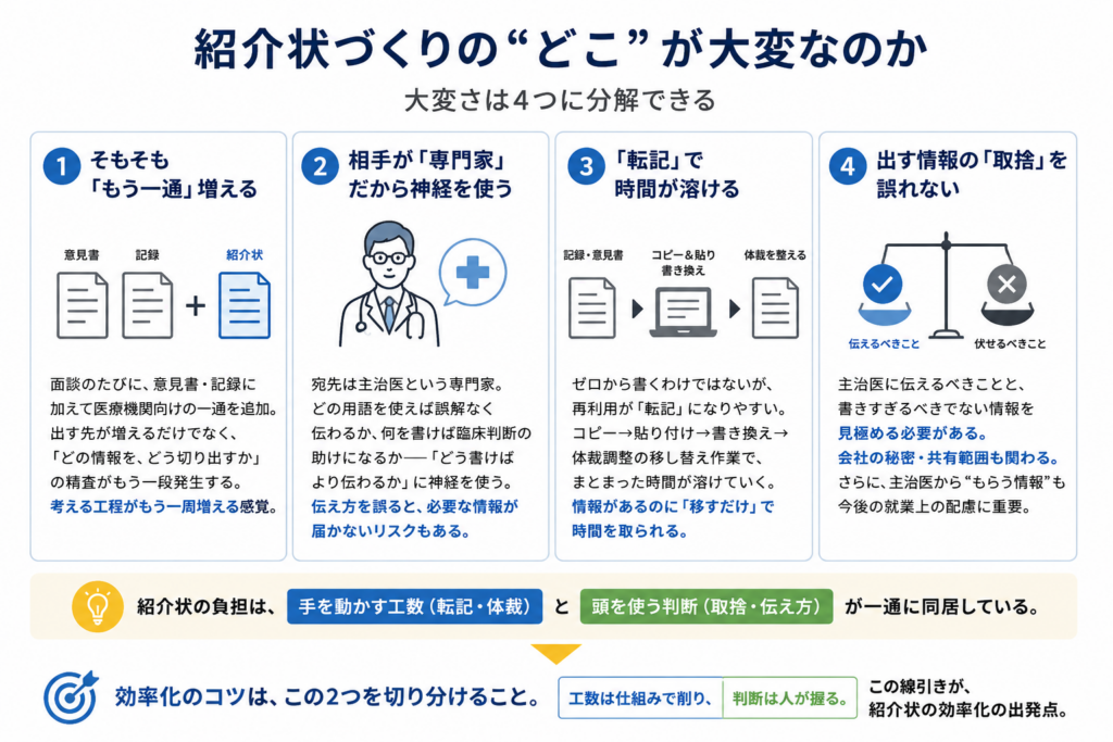 紹介状づくりの大変さを4つに分けて説明した図。①面談後に意見書・記録に加えて紹介状が増える、②宛先が主治医という専門家のため伝え方に神経を使う、③既存情報の転記や体裁調整で時間がかかる、④伝える情報と伏せる情報の取捨判断が難しい、という内容。最後に、負担は「手を動かす工数」と「頭を使う判断」が同居しているため、工数は仕組みで削り、判断は人が担うことが効率化の出発点だと示している。