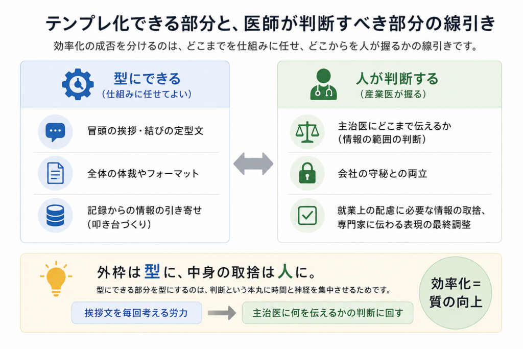 紹介状作成でテンプレ化できる部分と、産業医が判断すべき部分を左右に分けた図。冒頭の挨拶や体裁、記録からの情報整理は仕組みに任せ、主治医へ伝える情報の範囲や守秘、就業上の配慮に必要な取捨は医師が判断することを示している。