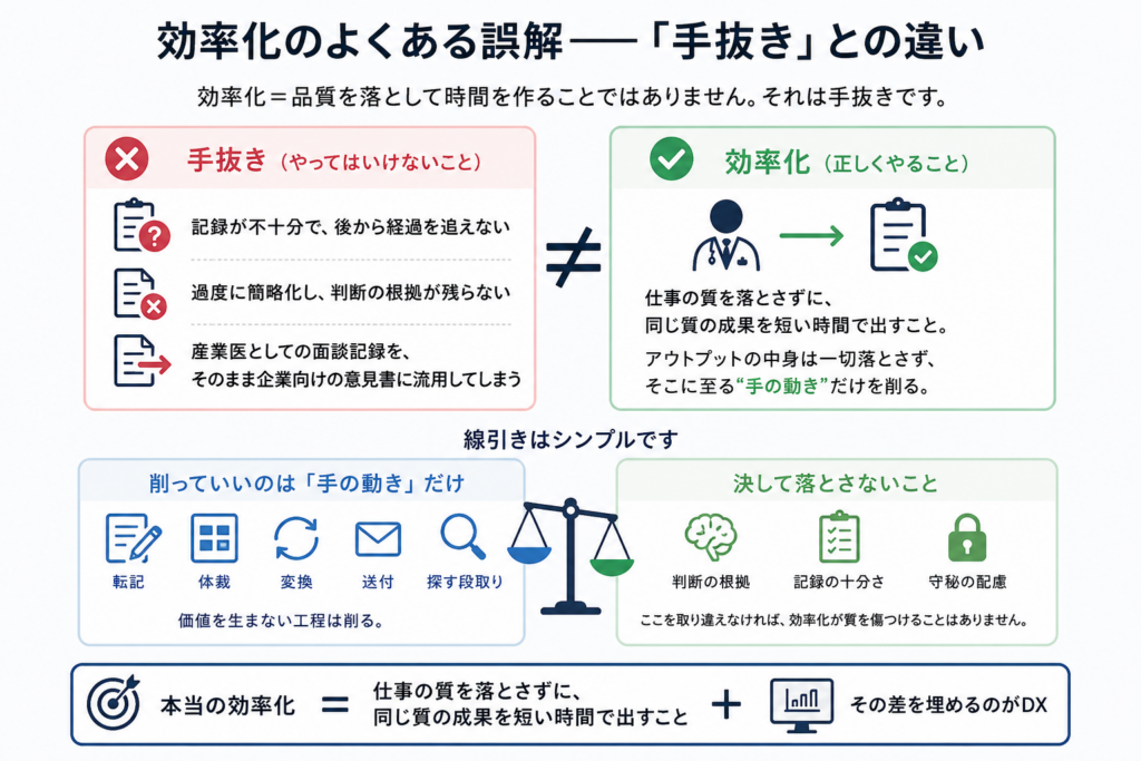 効率化と手抜きの違いを説明した図。手抜きは記録不足、判断根拠の欠落、面談記録の不適切な流用など、仕事の質を下げることを指す。一方、効率化は判断の根拠・記録の十分さ・守秘の配慮を保ちながら、転記や体裁調整など価値を生まない手の動きだけを削ることだと示している。