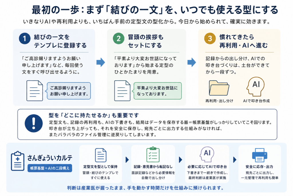 紹介状作成の効率化は、AI活用からではなく、まず「結びの一文」を定型文として登録するところから始めるとよいことを示した図。手順は、1つ目に「ご高診賜りますようお願い申し上げます」など毎回使う結びの文をテンプレ化すること、2つ目に「平素より大変お世話になっております」など冒頭の挨拶もセットにすること、3つ目に慣れてきたら記録の再利用やAIによる叩き台作成へ進むこと。さらに、定型文やAI下書きを安全に保存・出力するためには帳票基盤が重要であり、「さんぎょういカルテ」は帳票基盤とAIを組み合わせ、産業医の判断を残したまま作成時間を減らせる仕組みであることを説明している。