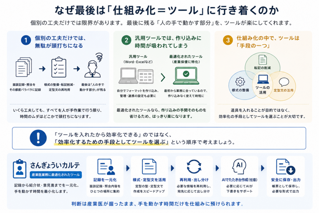 面談記録や照会を個別に工夫しても、人の手で動かす作業には限界があり、最後は仕組み化の手段としてツールが有効になることを説明した図。WordやExcelのような汎用ツールは便利だが、産業保健業務に最適化されていないため、フォーマット作成や管理に時間がかかりやすい。一方、産業医業務に最適化されたツールを使うと、記録の一元化、様式・定型文の活用、再利用・出し分け、AIによる下書き作成、安全な保存・出力までをまとめて扱える。重要なのは、ツール導入そのものを目的にせず、効率化するための手段として選ぶことだと示している。