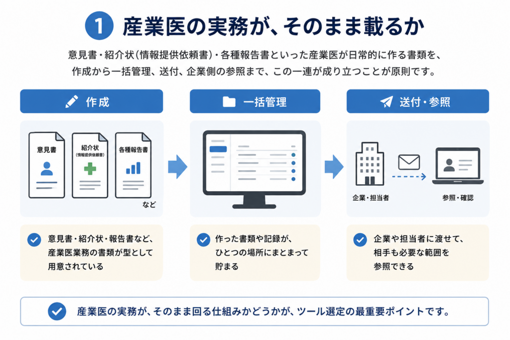 産業医向けツール選定で重視すべき点として、「産業医の実務がそのまま載るか」を説明した図。意見書・紹介状・各種報告書を作成できること、作成した書類や記録を一括管理できること、企業や担当者へ送付し必要範囲を参照できることを、3つの流れで示している。