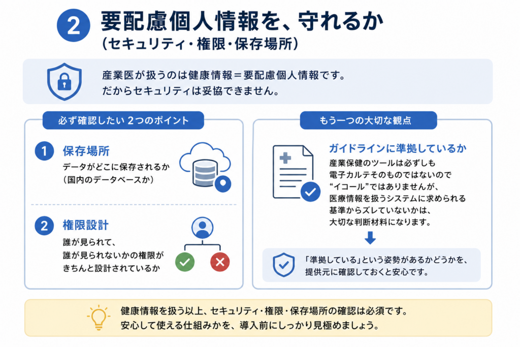 代替テキスト:産業医が扱う健康情報は要配慮個人情報であり、セキュリティ確認が必須であることを示した図。確認ポイントとして、データの保存場所、閲覧権限の設計、医療情報を扱うシステムとしてガイドラインに準拠する姿勢があるかを整理している。