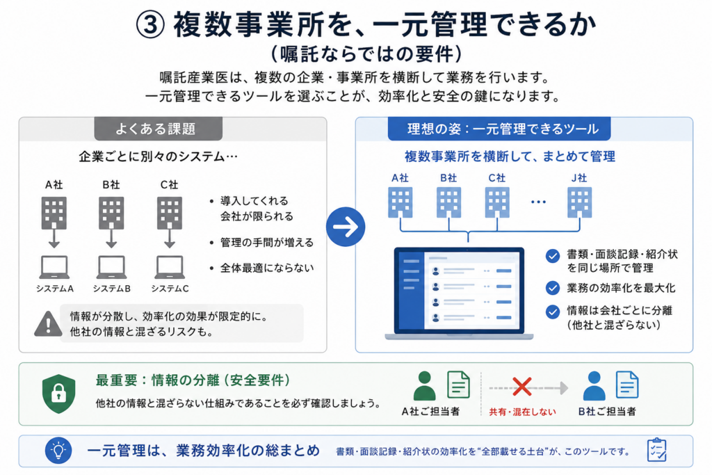 嘱託産業医が複数の企業・事業所を管理する際のポイントを示した図。企業ごとに別々のシステムを使うと情報が分散し、効率化の効果が限られる。一方、複数事業所を横断して一元管理できるツールなら、書類・面談記録・紹介状をまとめて扱える。ただし、会社ごとに情報が分離され、他社と混ざらない仕組みが安全要件として重要である。