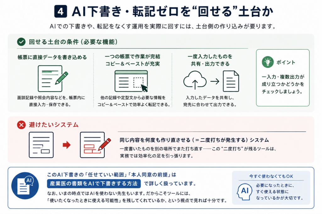AI下書きや転記ゼロの運用を実際に回すには、帳票側の土台が重要であることを説明した図。回せる土台の条件として、帳票に直接データを書き込めること、一つの帳票内で作業が完結しコピー&ペーストしやすいこと、一度入力した内容を共有・出力できることを挙げている。一方で、同じ内容を別の場所で何度も打ち直す「二度打ち」が残るシステムは避けるべきだと示している。AIを今すぐ使わない場合でも、必要になったときに使える余地があるかを確認することが大切だとまとめている。