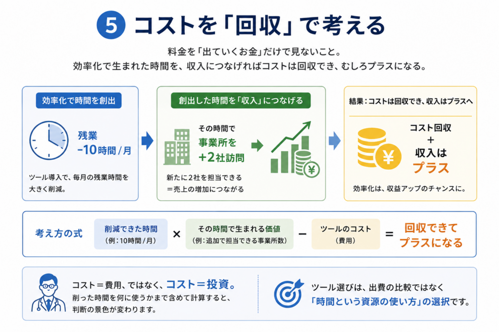 ツールのコストを単なる費用ではなく「回収できる投資」として考える図。効率化で毎月10時間の残業が削減され、その時間で事業所を追加で2社訪問できれば、ツール費用を回収でき、収入増にもつながる流れを示している。削減できた時間、その時間で生まれる価値、ツールのコストを合わせて考えることで、ツール選びは出費の比較ではなく「時間という資源の使い方」の選択になると説明している。