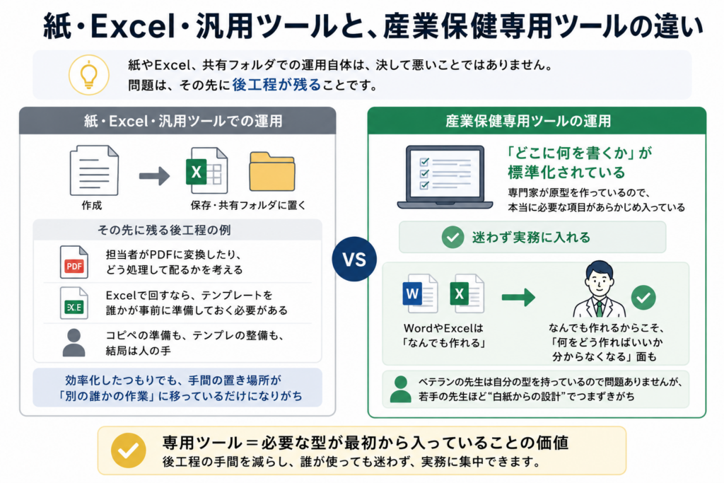 紙・Excel・共有フォルダなどの汎用ツールと、産業保健専用ツールの違いを比較した図。汎用ツールは自由に作れる一方で、PDF変換やテンプレート整備などの後工程が人の手に残りやすい。専用ツールは必要な項目や型が標準化されており、迷わず実務に入れることを示している。