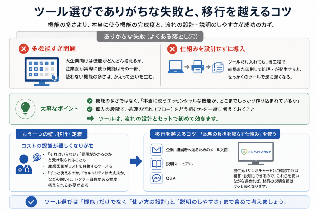 ツール選びでありがちな失敗と、移行を越えるコツを整理した図。多機能すぎるツールは迷いを生み、処理フローを設計せずに導入すると逆に遅くなることを示している。成功のポイントは、必要な機能の完成度と運用フローの設計。移行時は、メール文面・説明マニュアル・Q&Aなどを活用し、企業や担当者への説明負担を減らすことが重要である。