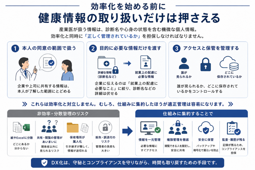 産業医の業務効率化を始める前に、健康情報の取り扱いを優先して確認すべきことを示した図。健康情報は診断名や心身の状態を含む機微な個人情報であり、本人の同意の範囲で扱うこと、就業上の配慮に必要な情報だけを企業に渡すこと、誰が見られるか・どこに保存されているかを管理することが重要だと説明している。紙やExcelで情報が分散すると、共有範囲の管理、保管場所、紛失・誤送付のリスクが高まる一方、仕組みに集約すると一元管理、権限管理、安全な保管、監査履歴の保持がしやすくなる。DX化は守秘とコンプライアンスを守りながら、時間を取り戻す手段である。