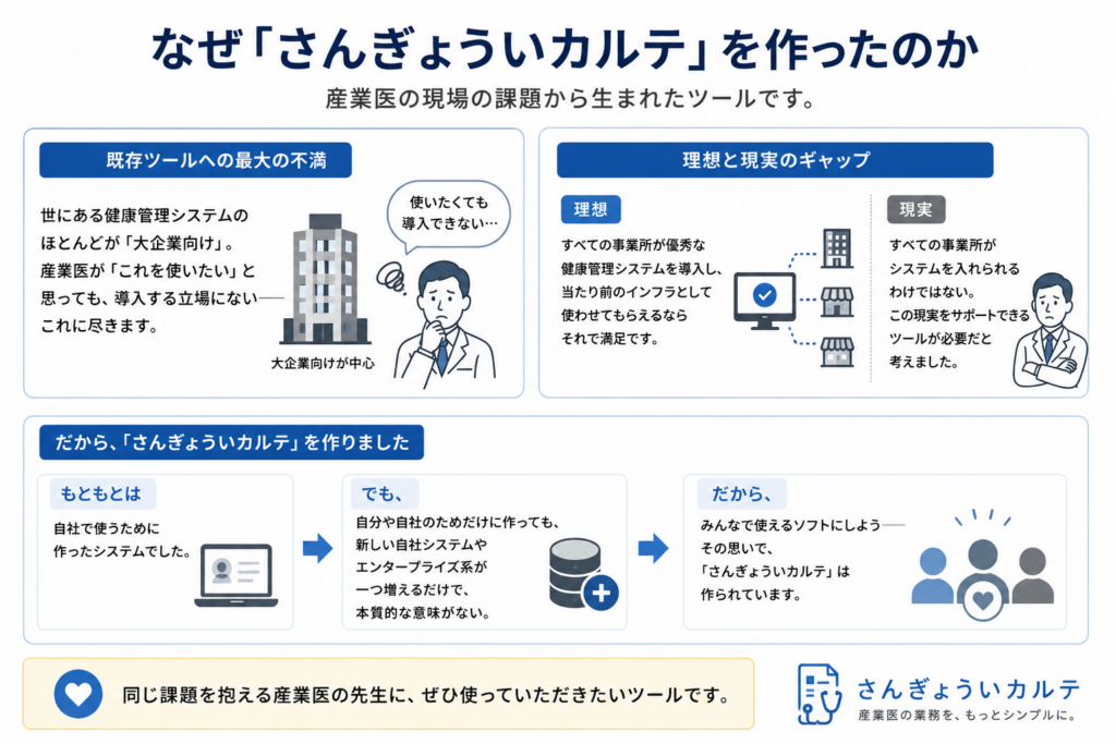 「さんぎょういカルテ」を作った背景を説明した図。既存の健康管理システムの多くは大企業向けで、産業医が使いたくても導入する立場にないという不満を示している。理想はすべての事業所が優秀な健康管理システムを導入し、産業医が当たり前のインフラとして使える状態だが、現実にはすべての事業所が導入できるわけではない。そのギャップを支えるために、もともと自社用だったシステムを、同じ課題を抱える産業医がみんなで使えるソフトとして作ったことを示している。