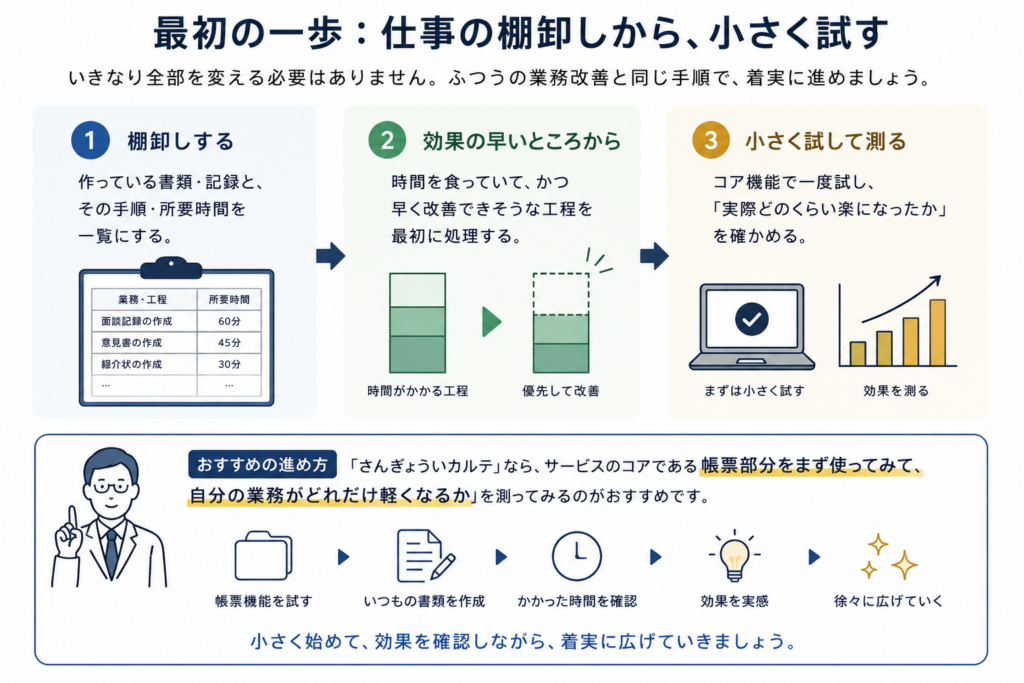 仕組み化の最初の一歩として、まず自分の仕事を棚卸しし、小さく試して効果を測る流れを示した図。手順は、作成している書類や記録、手順、所要時間を一覧にすること、時間がかかっていて早く改善できそうな工程から着手すること、コア機能で小さく試して実際にどれだけ楽になったかを確認すること。「さんぎょういカルテ」では、まず帳票部分を使って普段の書類作成にかかる時間や負担の変化を測り、効果を確認しながら少しずつ広げていく進め方をすすめている。