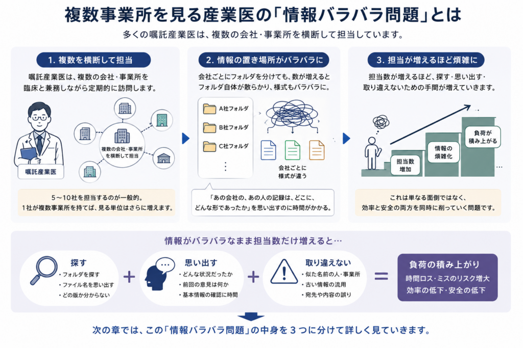 複数の会社や事業所を担当する嘱託産業医に起こりやすい「情報バラバラ問題」を説明した図。嘱託産業医は臨床と兼務しながら5〜10社ほどを定期訪問することが多く、1社に複数の事業所があると、確認すべき単位はさらに増える。会社ごとにフォルダを分けても、数が増えると保管場所や様式が散らかり、「どの会社の、どの人の記録が、どこに、どんな形であるか」を探したり思い出したりする負荷が発生する。担当数が増えるほど、探す手間、思い出す手間、取り違えを防ぐ手間が積み上がり、効率と安全の両方を下げる問題になることを示している。