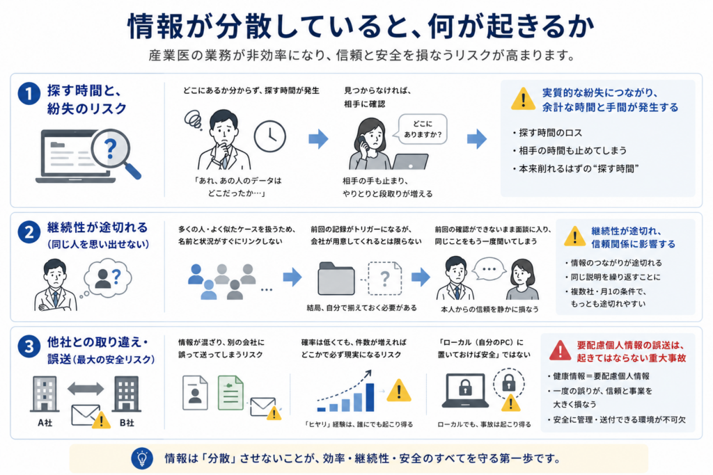 情報が分散していることで起きる問題を3つに分けて説明した図。①データが見つからず探す時間が発生し、相手への確認も必要になって実質的な紛失につながること、②前回記録を確認できず同じ人の状況を思い出せないため、面談の継続性や本人からの信頼が損なわれること、③他社情報との取り違えや誤送が起きると、要配慮個人情報を扱ううえで重大な安全リスクになることを示している。最後に、情報を分散させないことが効率・継続性・安全を守る第一歩だとまとめている。
