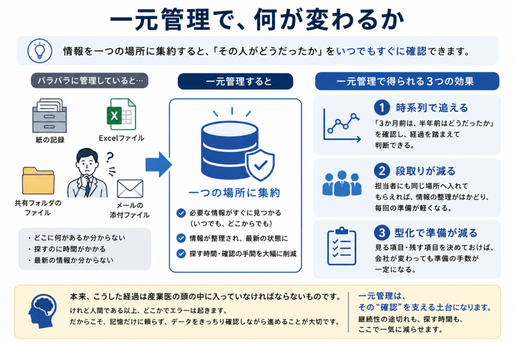 代替テキスト：産業保健情報を一元管理すると何が変わるかを示した図。紙、Excel、共有フォルダ、メール添付などに分散した情報を一つの場所に集約することで、過去の経過を時系列で確認しやすくなり、準備や情報整理の段取りが減り、見る項目・残す項目の型化によって会社が変わっても安定して対応できることを説明している。