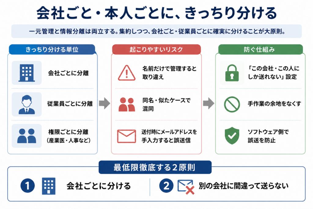 会社ごと・本人ごとに情報を分ける重要性を説明した図。情報は会社ごと、従業員ごと、産業医や人事などの権限ごとに分離する。名前だけの管理や送信先メールアドレスの手入力は、取り違えや誤送信の原因になる。誤送を防ぐには、送信先を限定し、手作業を減らし、ソフトウェア側で情報を確実に分離することが大切である。