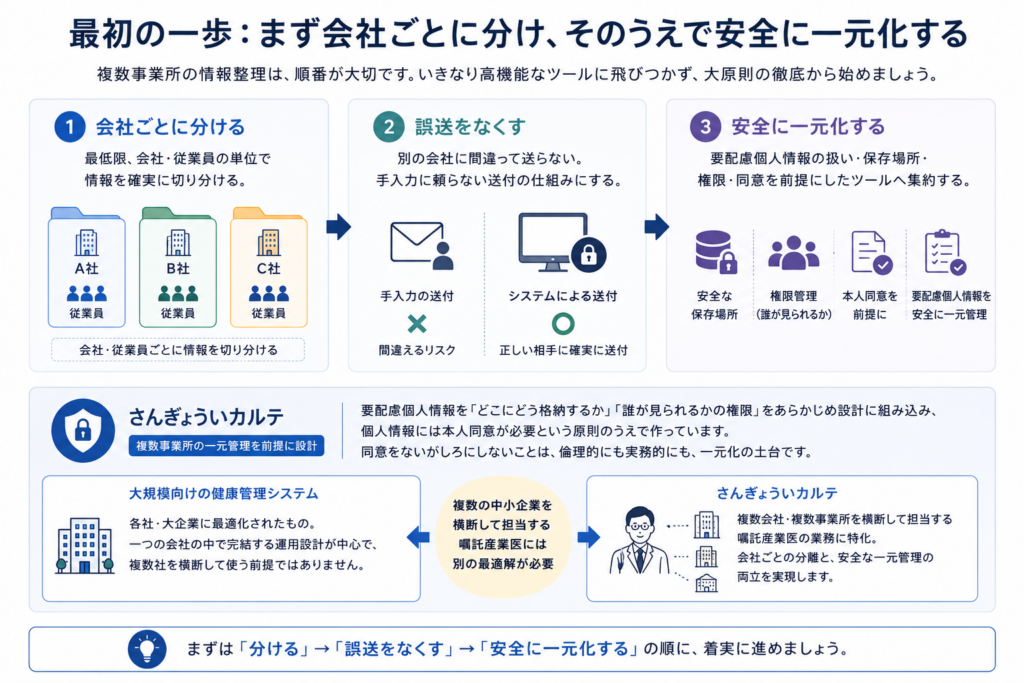 複数事業所の情報整理は、まず会社ごとに分け、そのうえで安全に一元化する順番が重要であることを示した図。手順は、1つ目に会社・従業員の単位で情報を確実に切り分けること、2つ目に手入力に頼らない送付の仕組みで誤送を防ぐこと、3つ目に要配慮個人情報の保存場所、閲覧権限、本人同意を前提にしたツールへ集約すること。「さんぎょういカルテ」は、複数事業所の一元管理を前提に、会社ごとの分離と安全な管理を両立できるよう設計されていることを説明している。