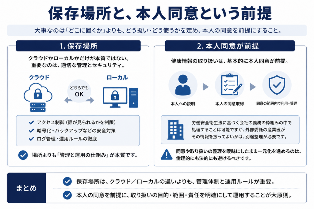 健康情報の保存場所と本人同意の前提を説明した図。クラウドかローカルかという場所だけでなく、アクセス制御、暗号化、ログ管理などの管理体制が重要であることを示している。健康情報の取り扱いは、本人への説明、同意取得、同意範囲内での利用が基本であり、外部委託された産業医が扱う場合も目的や責任を明確にする必要がある。