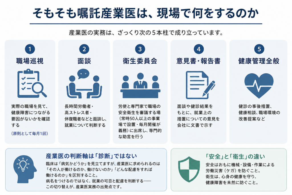 嘱託産業医が現場で行う主な実務を5本柱で整理した図。職場巡視、面談、衛生委員会、意見書・報告書、健康管理全般の役割を示し、産業医の判断軸は診断ではなく、就業の可否と必要な配慮を判断することだと説明している。