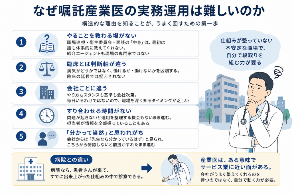 嘱託産業医の実務運用が難しい理由を、教育機会の少なさ、臨床との判断軸の違い、会社ごとの差、すり合わせ時間の不足、前提のずれの5点で整理した図解。産業医には、自ら段取りを組んで職場の仕組みを整える力が求められることを示している。