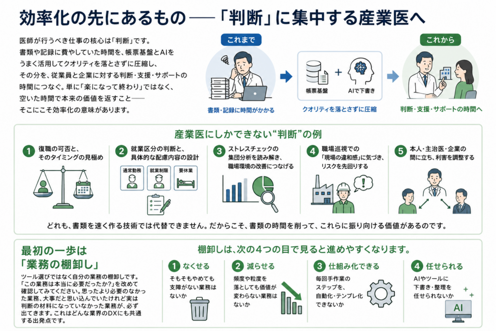 産業医の業務効率化の目的は、書類作成を楽にすることではなく、医師本来の判断に集中する時間を増やすことだと示した図解。帳票基盤とAIで書類・記録の時間を圧縮し、復職判断、就業区分の設計、職場環境改善、職場巡視でのリスク把握、関係者間の調整に時間を振り向ける流れを整理している。最初の一歩として、業務を「なくせる・減らせる・仕組み化できる・任せられる」の4つの視点で棚卸しすることも示している。