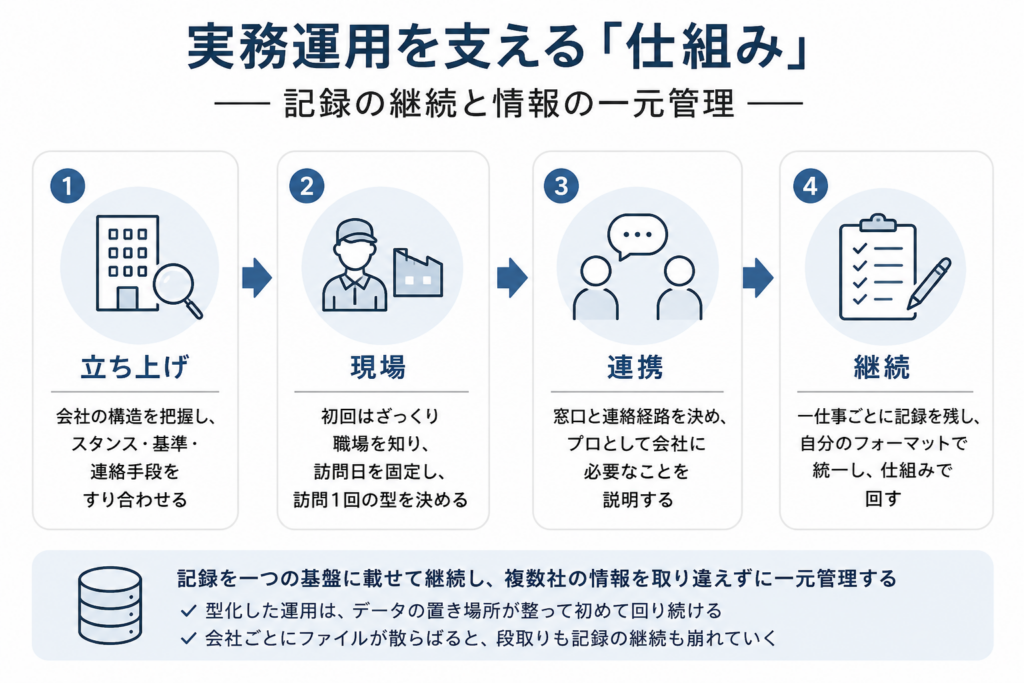 実務運用を支える仕組みとして、立ち上げ・現場・連携・継続の4段階を示した図。記録を一つの基盤に載せ、複数社の情報を一元管理する流れを表している。